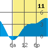 Tide chart for Akun Island, Trident Bay, Alaska on 2022/07/11