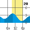 Tide chart for Akun Island, Trident Bay, Alaska on 2022/11/20