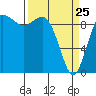 Tide chart for Ala Spit County Park, Washington on 2022/03/25