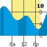 Tide chart for Ala Spit County Park, Washington on 2022/05/10