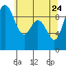 Tide chart for Ala Spit County Park, Washington on 2022/05/24