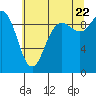 Tide chart for Ala Spit County Park, Washington on 2022/07/22