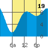 Tide chart for Ala Spit County Park, Washington on 2022/08/19