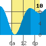 Tide chart for Ala Spit County Park, Washington on 2023/08/10