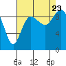Tide chart for Ala Spit County Park, Washington on 2023/08/23
