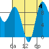 Tide chart for Ala Spit County Park, Washington on 2023/08/4