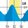 Tide chart for Ala Spit County Park, Washington on 2024/01/18