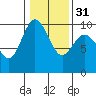 Tide chart for Ala Spit County Park, Washington on 2024/01/31