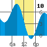 Tide chart for Trinidad, California on 2021/01/10