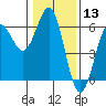 Tide chart for Trinidad, California on 2021/01/13