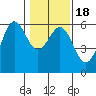 Tide chart for Trinidad, California on 2021/01/18