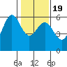 Tide chart for Trinidad, California on 2021/01/19