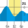 Tide chart for Trinidad, California on 2021/01/21