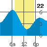 Tide chart for Trinidad, California on 2021/01/22