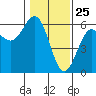 Tide chart for Trinidad, California on 2021/01/25