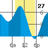 Tide chart for Trinidad, California on 2021/01/27
