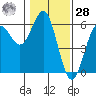 Tide chart for Trinidad, California on 2021/01/28