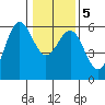 Tide chart for Trinidad, California on 2021/01/5
