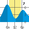Tide chart for Trinidad, California on 2021/01/7