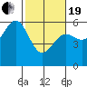 Tide chart for Trinidad, California on 2021/02/19