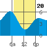 Tide chart for Trinidad, California on 2021/02/20