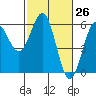 Tide chart for Trinidad, California on 2021/02/26