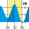 Tide chart for Trinidad, California on 2021/02/28