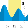 Tide chart for Trinidad, California on 2021/02/3