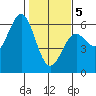 Tide chart for Trinidad, California on 2021/02/5