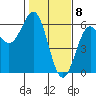 Tide chart for Trinidad, California on 2021/02/8