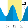 Tide chart for Trinidad, California on 2021/03/12