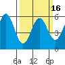 Tide chart for Trinidad, California on 2021/03/16