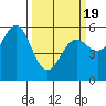 Tide chart for Trinidad, California on 2021/03/19