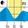 Tide chart for Trinidad, California on 2021/03/21