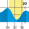Tide chart for Trinidad, California on 2021/03/22