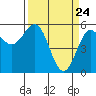 Tide chart for Trinidad, California on 2021/03/24
