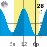 Tide chart for Trinidad, California on 2021/03/28
