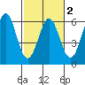 Tide chart for Trinidad, California on 2021/03/2