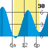 Tide chart for Trinidad, California on 2021/03/30