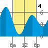 Tide chart for Trinidad, California on 2021/03/4