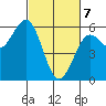 Tide chart for Trinidad, California on 2021/03/7