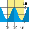 Tide chart for Trinidad, California on 2021/04/10