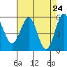 Tide chart for Trinidad, California on 2021/04/24