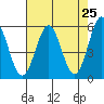 Tide chart for Trinidad, California on 2021/04/25