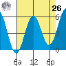 Tide chart for Trinidad, California on 2021/04/26