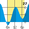 Tide chart for Trinidad, California on 2021/04/27