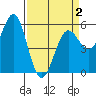 Tide chart for Trinidad, California on 2021/04/2