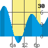Tide chart for Trinidad, California on 2021/04/30