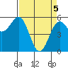 Tide chart for Trinidad, California on 2021/04/5