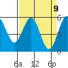 Tide chart for Trinidad, California on 2021/04/9
